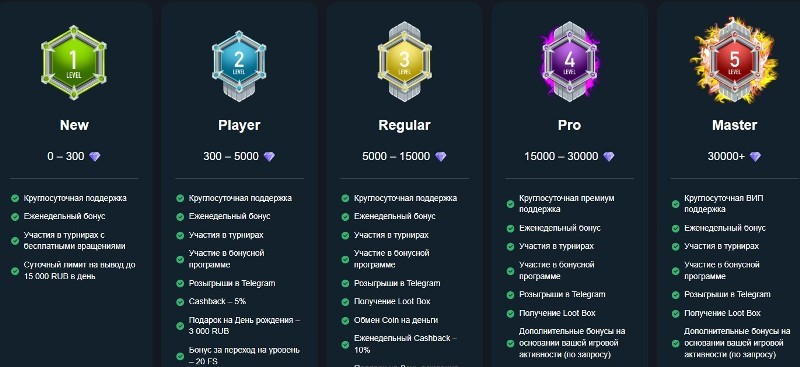 Уровни игрока